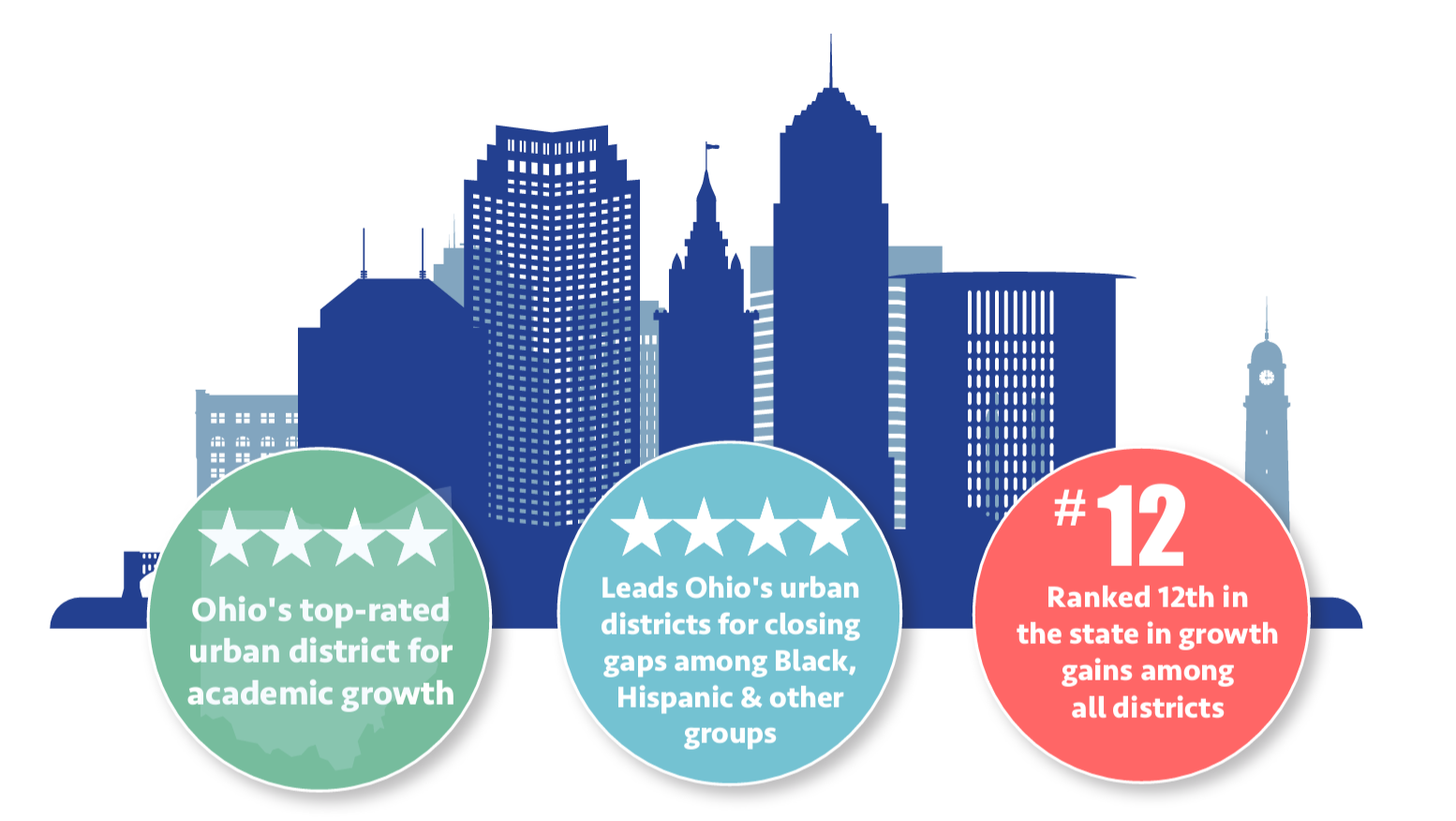 Ohio's top-rated urban district: cleveland